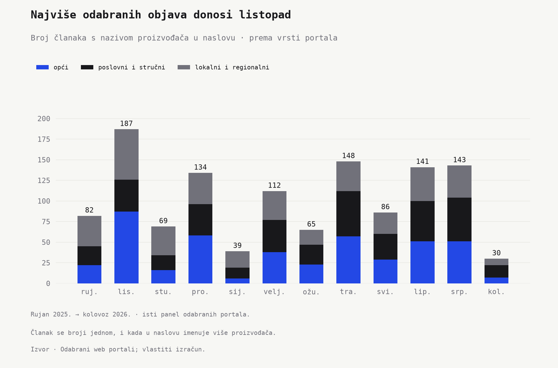 Listopad ima najviše odabranih članaka. Travanj, lipanj i srpanj također su aktivni, dok su siječanj i kolovoz mirniji. Stupci razlikuju opće, poslovne i stručne te lokalne i regionalne portale.