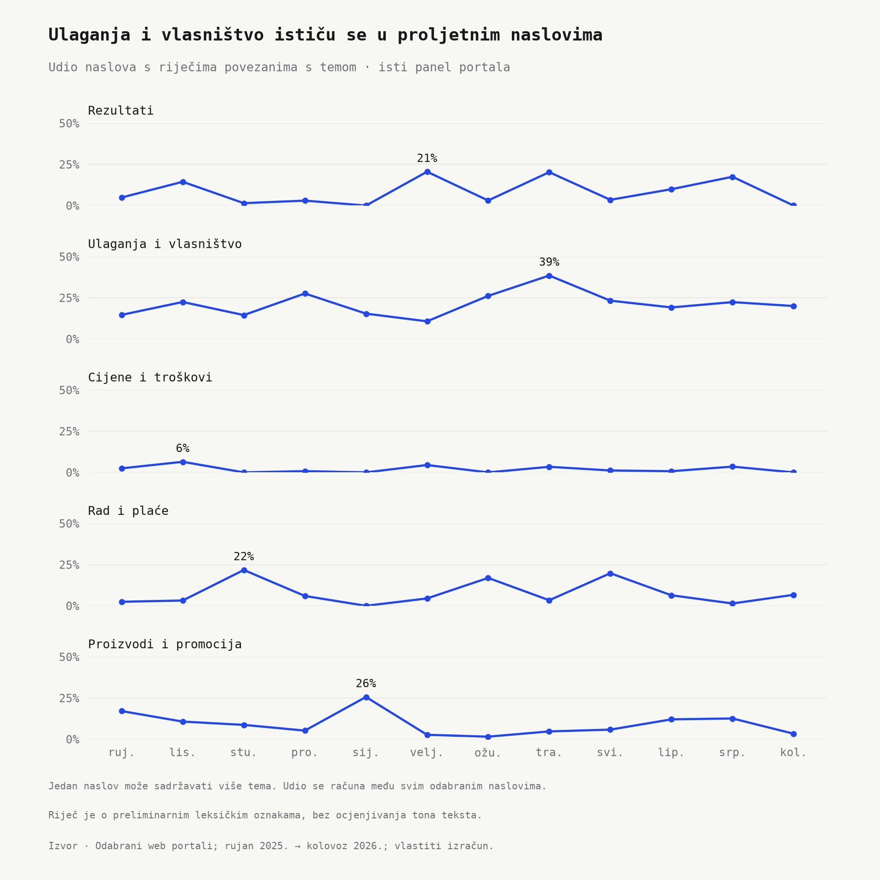 Riječi povezane s ulaganjima i vlasništvom najzastupljenije su u travnju, a one povezane s rezultatima ističu se u veljači i travnju. Skupine se mogu preklapati.