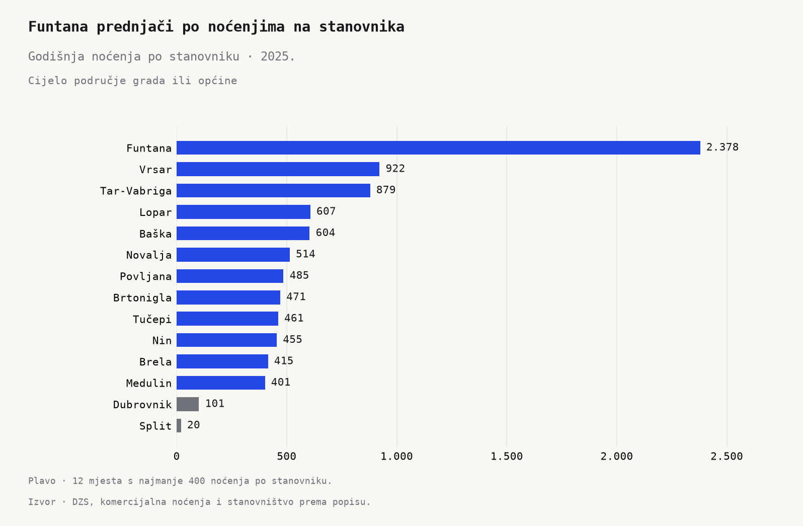 Funtana uvjerljivo prednjači po godišnjim noćenjima na stanovnika. Sve destinacije iz skupine malih mjesta nalaze se iznad Dubrovnika i Splita.